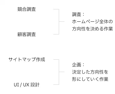 調査と企画する為の費用(考える時間)