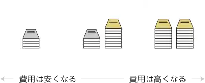 制作と修正する為の費用(実装する時間)