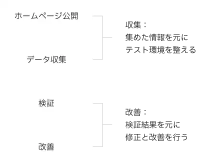 検証と改善する為の費用(運用する時間)