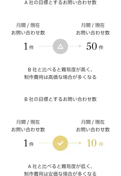事業目標による費用の差(目標難易度)