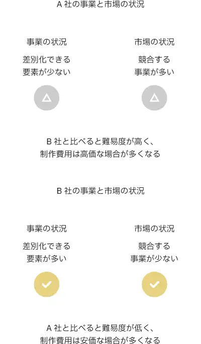 事業状況による費用の差(差別化の有無)
